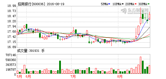 аͬ6.84% ϢF(xin)ؓ(f)L(zhng)