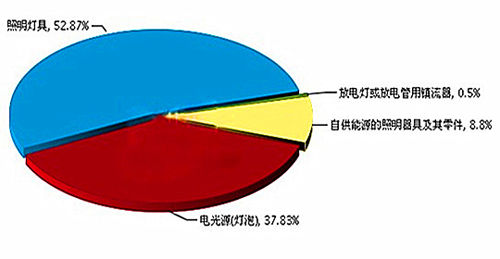 2016Ї(gu)LED_(d)168.58|Ԫ ͬL(zhng)18.53%