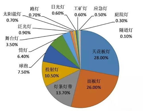 2016Ї(gu)LED_(d)168.58|Ԫ ͬL(zhng)18.53%