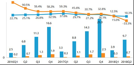 ҾӰl(f)2018󣺃½33.33%(zhn)?