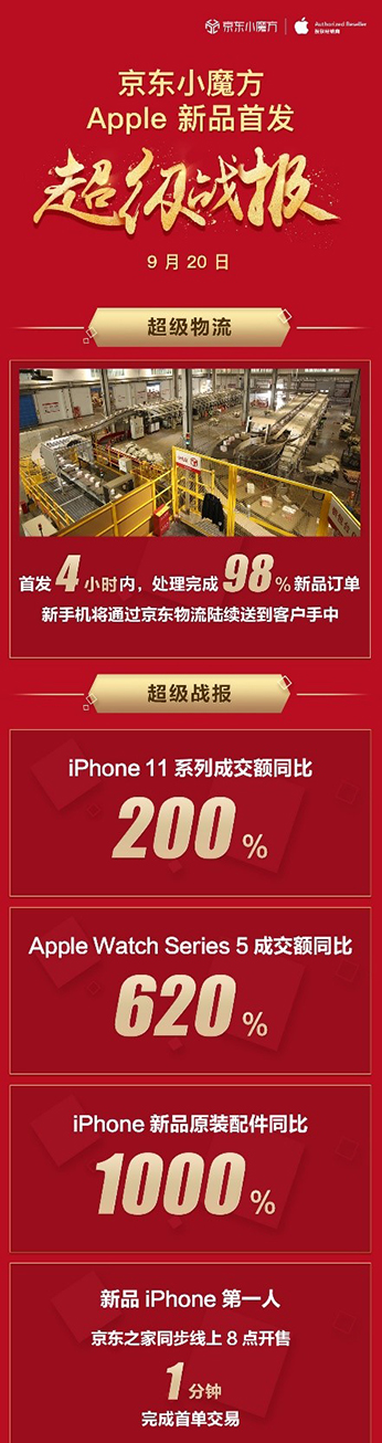 iPhone 11ϵгɽ~ͬL200%AppleЇЈl(f)ȫ»