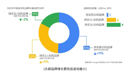 2020BrandZЇ(gu)ȫƷ10(qing)tBm(x)4ϰ