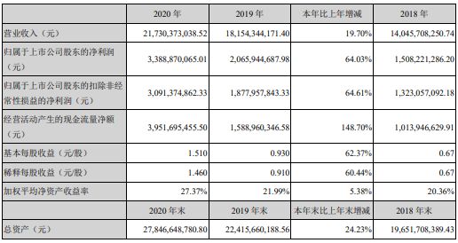 |2020(rn)33.89|Ԫ ͬL(zhng)64.03%