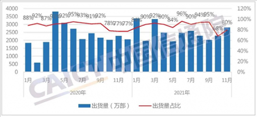 11(gu)(ni)֙C(j)؛19.2%5G֙C(j)ռȳ˳