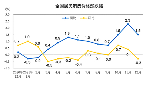 2021CPIͬϝq0.9%12ͬϝq1.5%