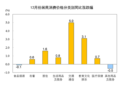 2021CPIͬϝq0.9%12ͬϝq1.5%