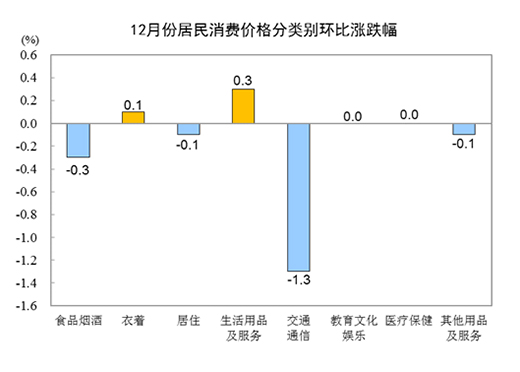 2021CPIͬϝq0.9%12ͬϝq1.5%