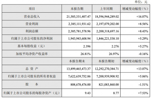 K2021ȘI(y)󣺠IL16.07%L5.29%