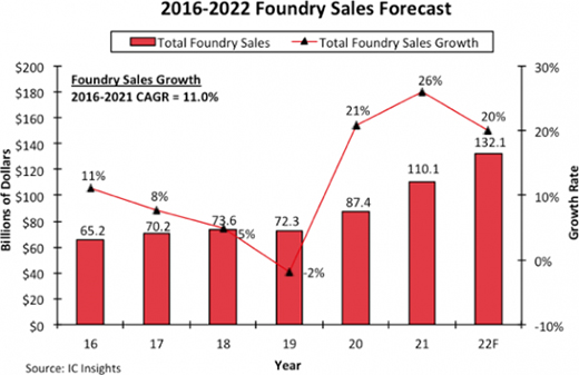 IC Insights2026Ї(gu)ꑾAȫЈ(chng)~8.8%