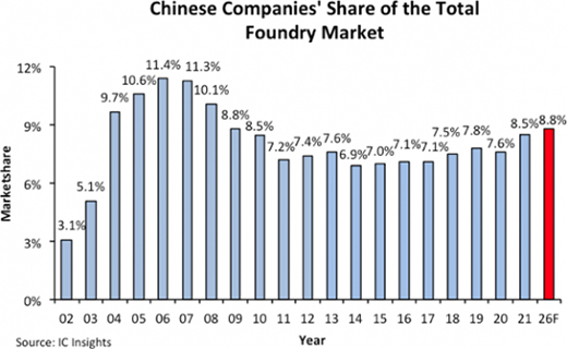 IC Insights2026Ї(gu)ꑾAȫЈ(chng)~8.8%