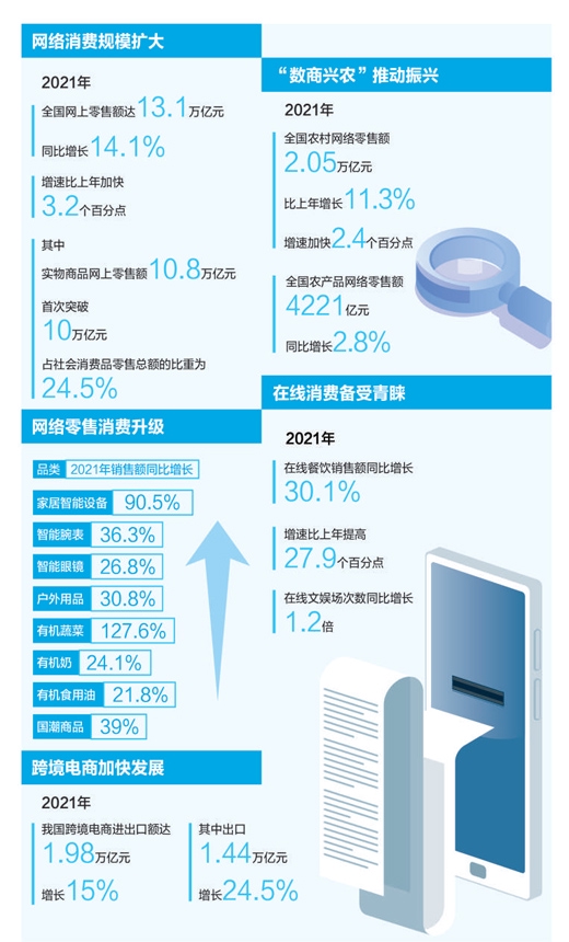 2021ȫW(wng)~ͬL14.1%!W(wng)j(lu)Ј ጷM(fi)