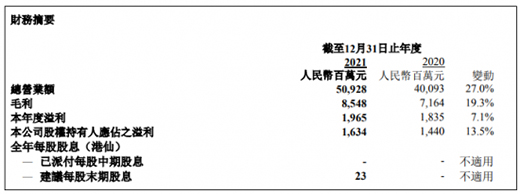 (chung)SF(tun)2021?du)I27% 늘I(y)Љ@