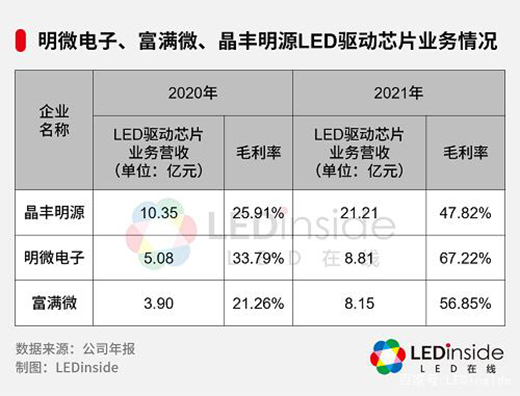 LED(q)оƬqrΕr?